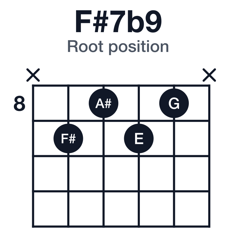 F#7b9 root position guitar chord diagram: F#, A#, C#, E, G, played x9898x