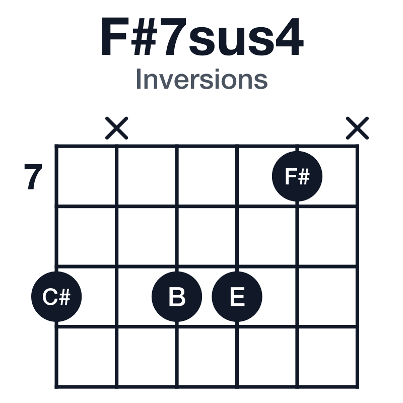 F#7sus4 inversions guitar chord diagram: F#, B, C#, E, played 9x997x