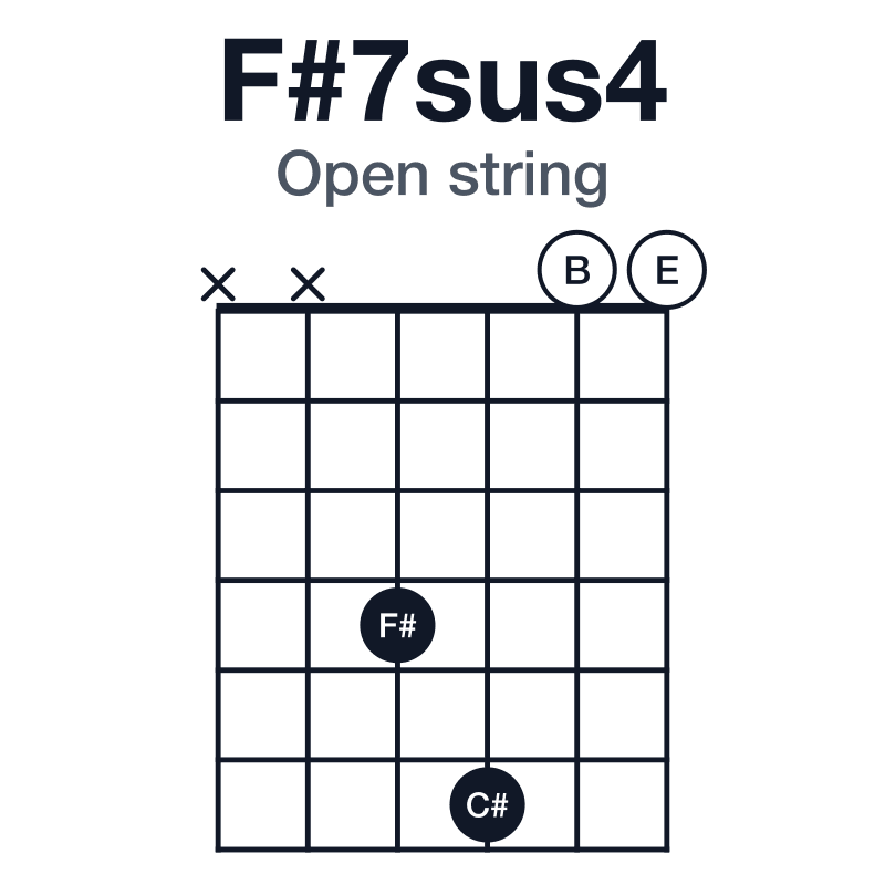 F#7sus4 open string guitar chord diagram: F#, B, C#, E, played xx4600