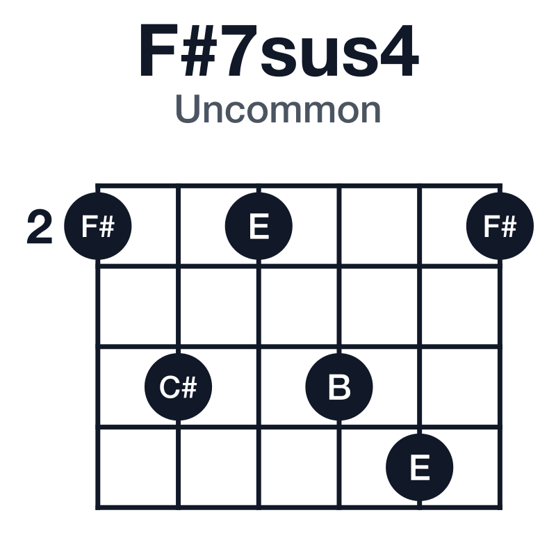 F#7sus4 uncommon guitar chord diagram: F#, B, C#, E, played 242452