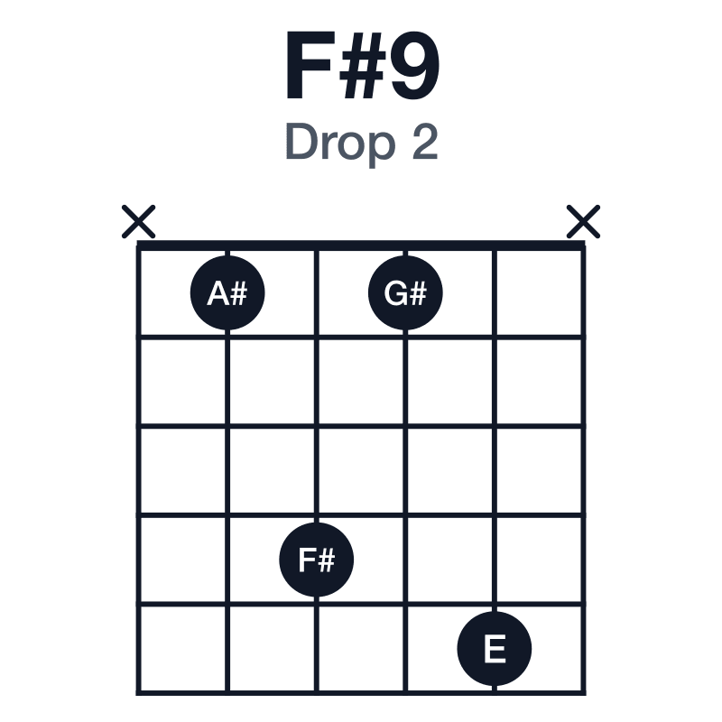 F#9 drop 2 guitar chord diagram: F#, A#, C#, E, G#, played x1415x