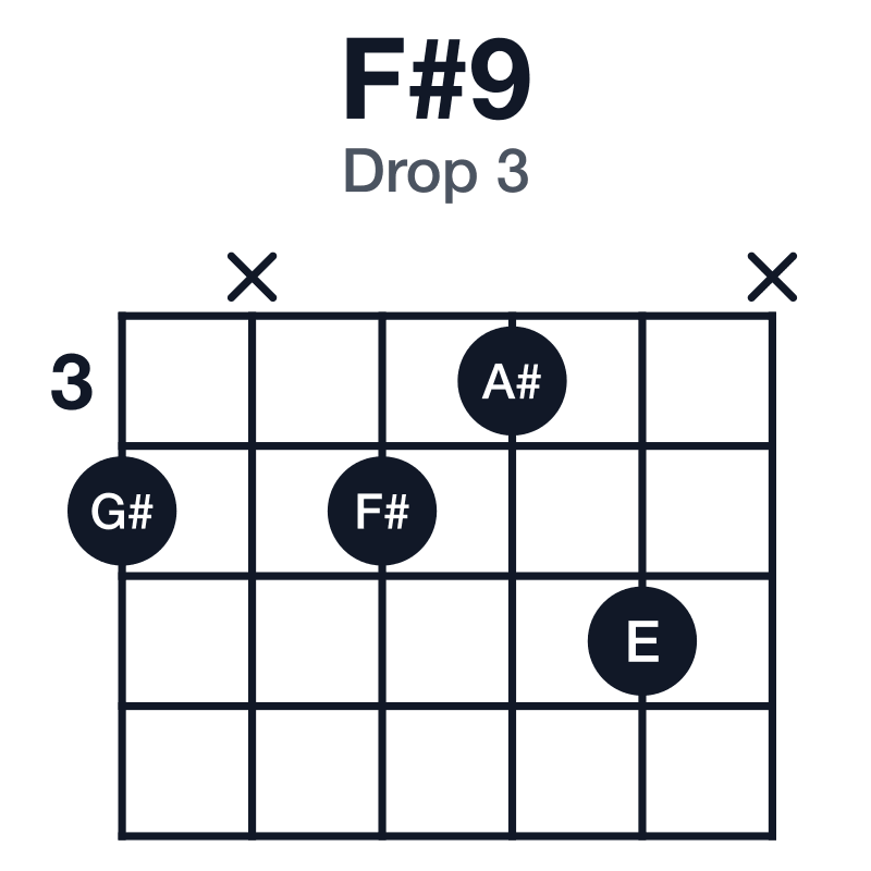 F#9 drop 3 guitar chord diagram: F#, A#, C#, E, G#, played 4x435x