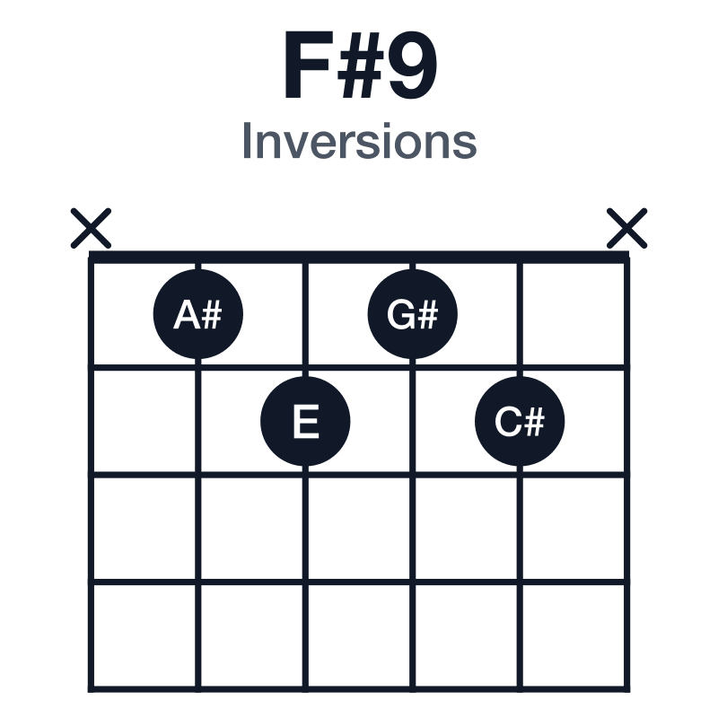 F#9 inversions guitar chord diagram: F#, A#, C#, E, G#, played x1212x