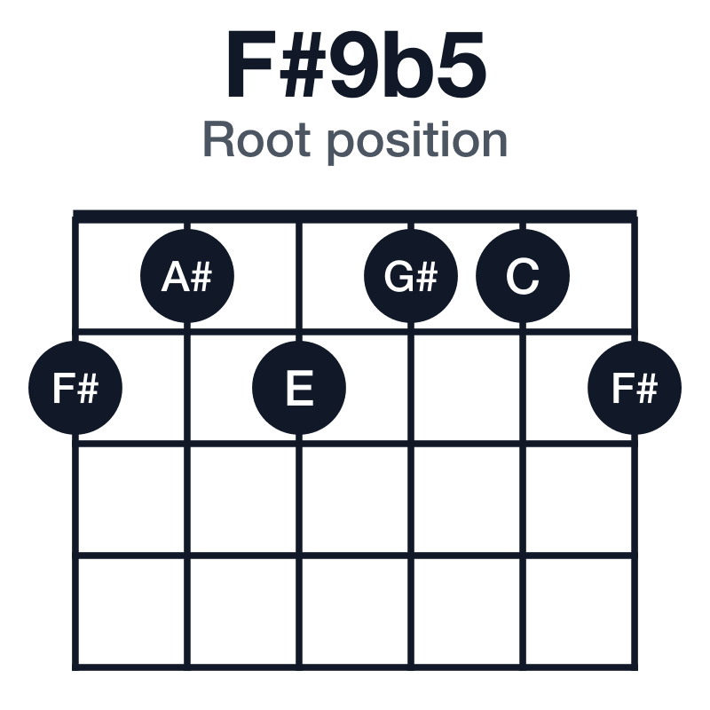 F#9b5 root position guitar chord diagram: F#, A#, C, E, G#, played 212112