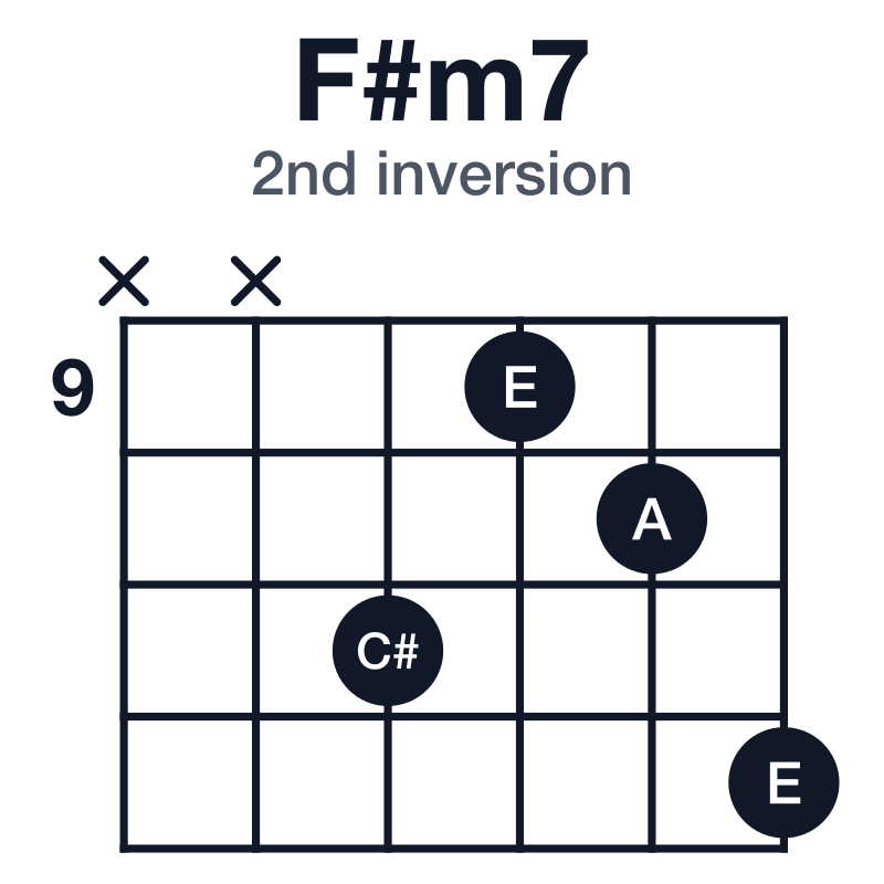 F#m7 2nd inversion guitar chord diagram: F#, A, C#, E, played x-x-11-9-10-12