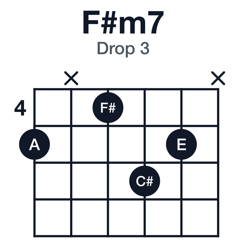 F#m7 drop 3 guitar chord diagram: F#, A, C#, E, played 5x465x