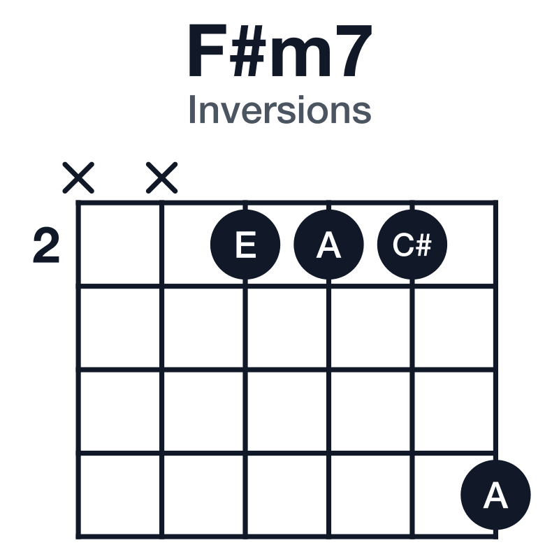 F#m7 inversions guitar chord diagram: F#, A, C#, E, played xx2225