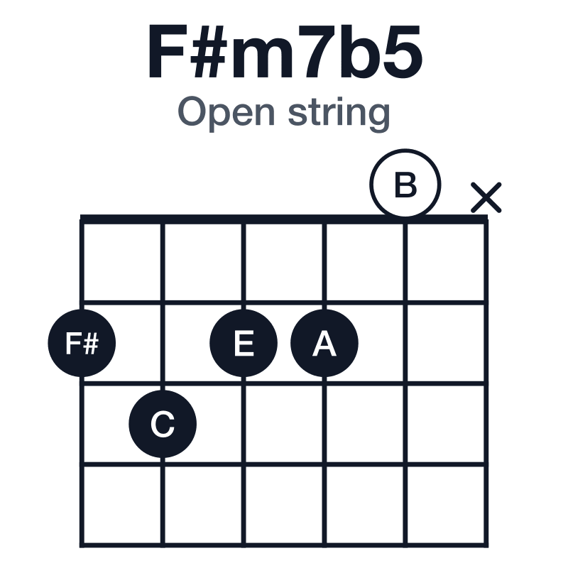 F#m7b5 open string guitar chord diagram: F#, A, C, E, played 23220x
