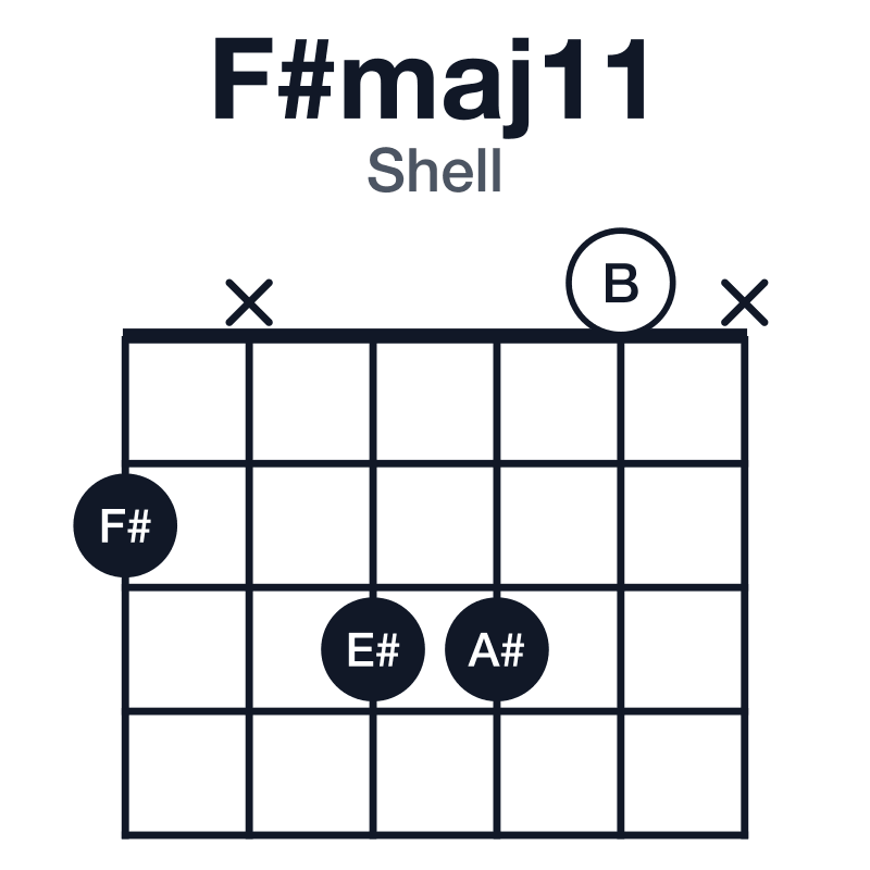 F#maj11 shell guitar chord diagram: F#, A#, C#, E#, G#, B, played 2x330x