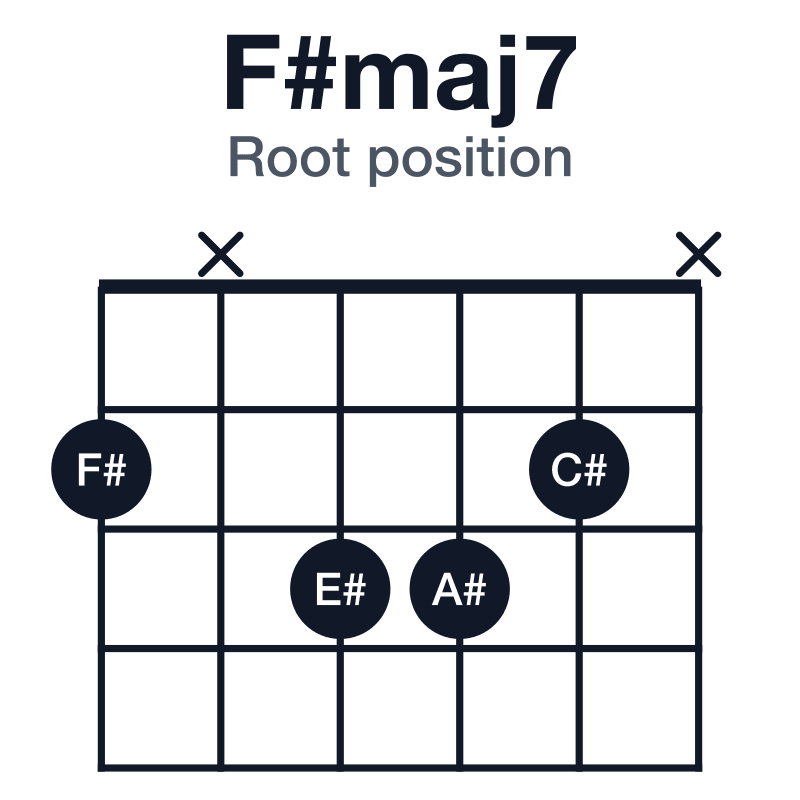 F#maj7 root position guitar chord diagram: F#, A#, C#, E#, played 2x332x