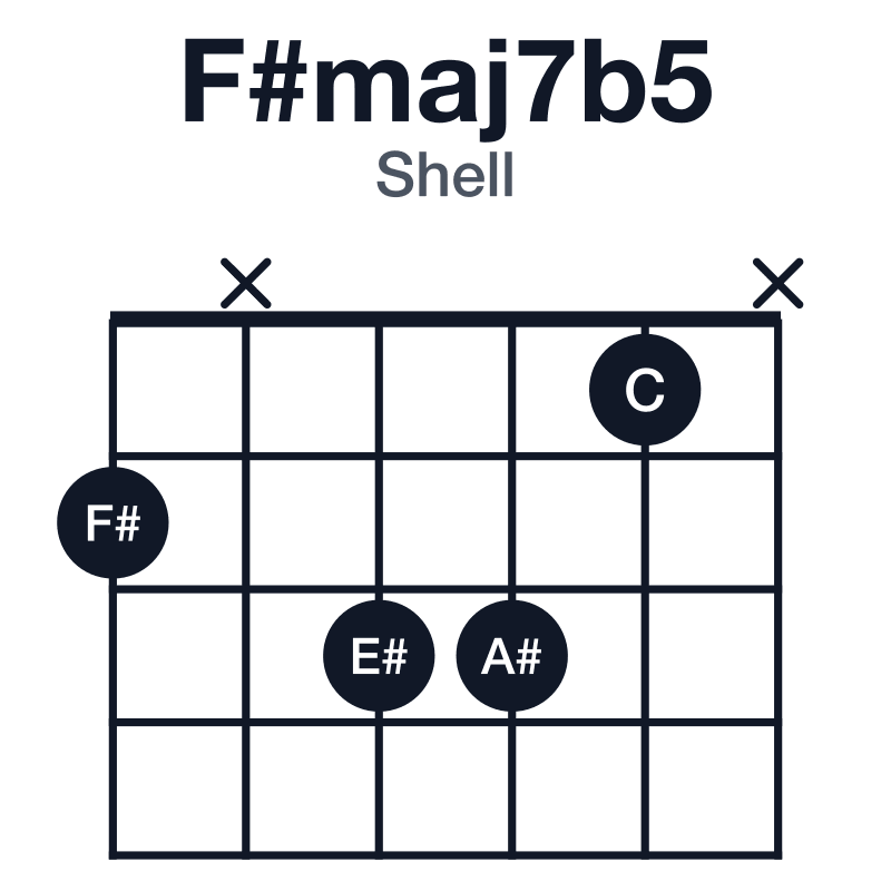 F#maj7b5 shell guitar chord diagram: F#, A#, C, E#, played 2x331x