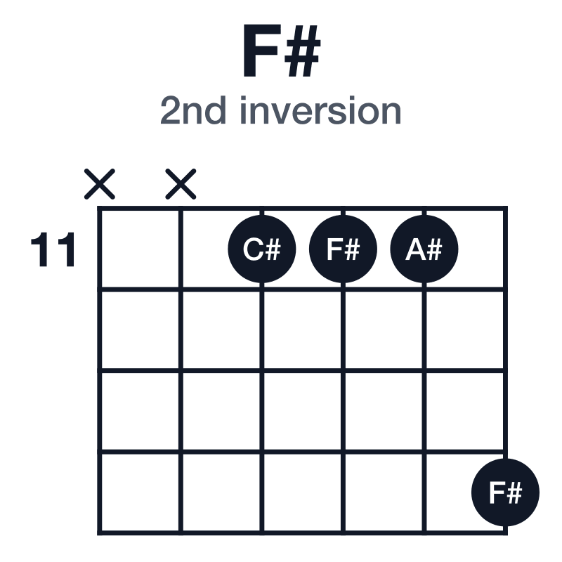 F# 2nd inversion guitar chord diagram: F#, A#, C#, played x-x-11-11-11-14