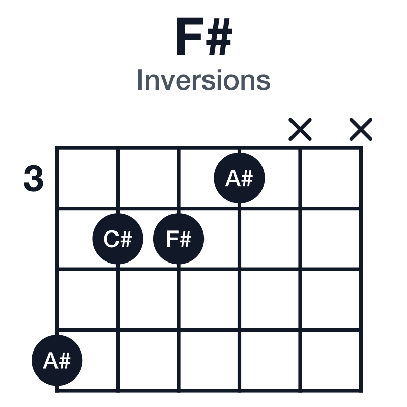 F# inversions guitar chord diagram: F#, A#, C#, played 6443xx
