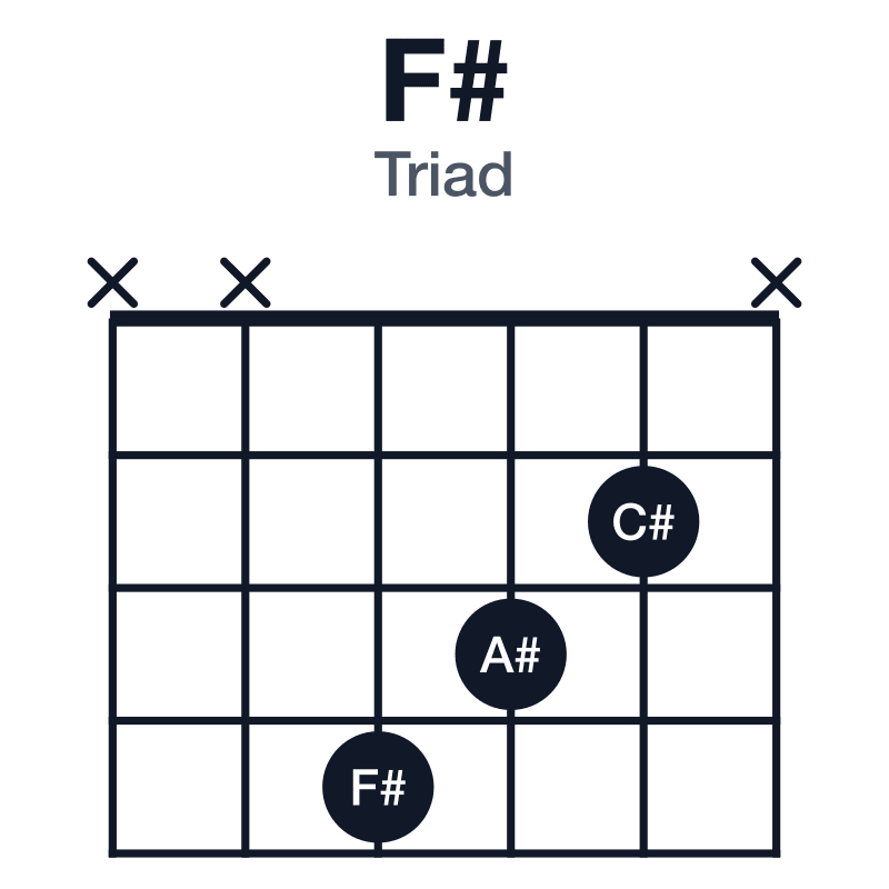 F# triad guitar chord diagram: F#, A#, C#, played xx432x
