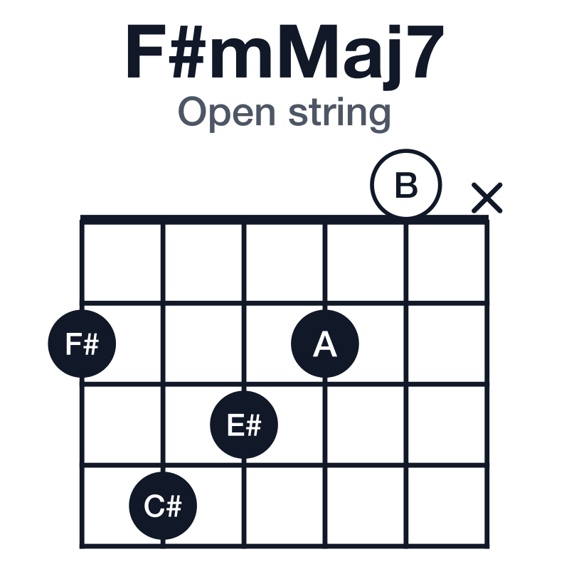 F#mMaj7 open string guitar chord diagram: F#, A, C#, E#, played 24320x