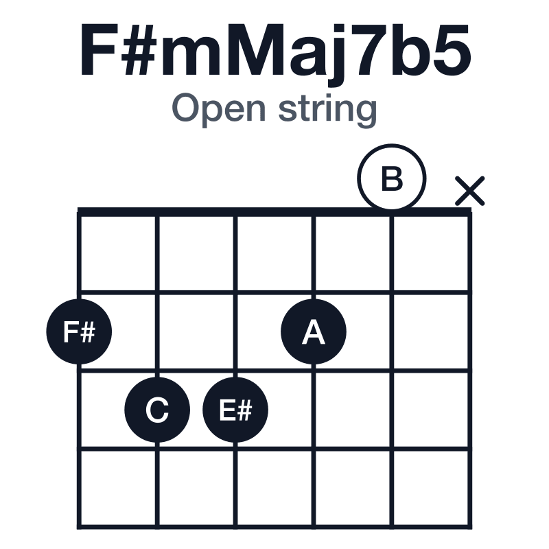 F#mMaj7b5 open string guitar chord diagram: F#, A, C, E#, played 23320x
