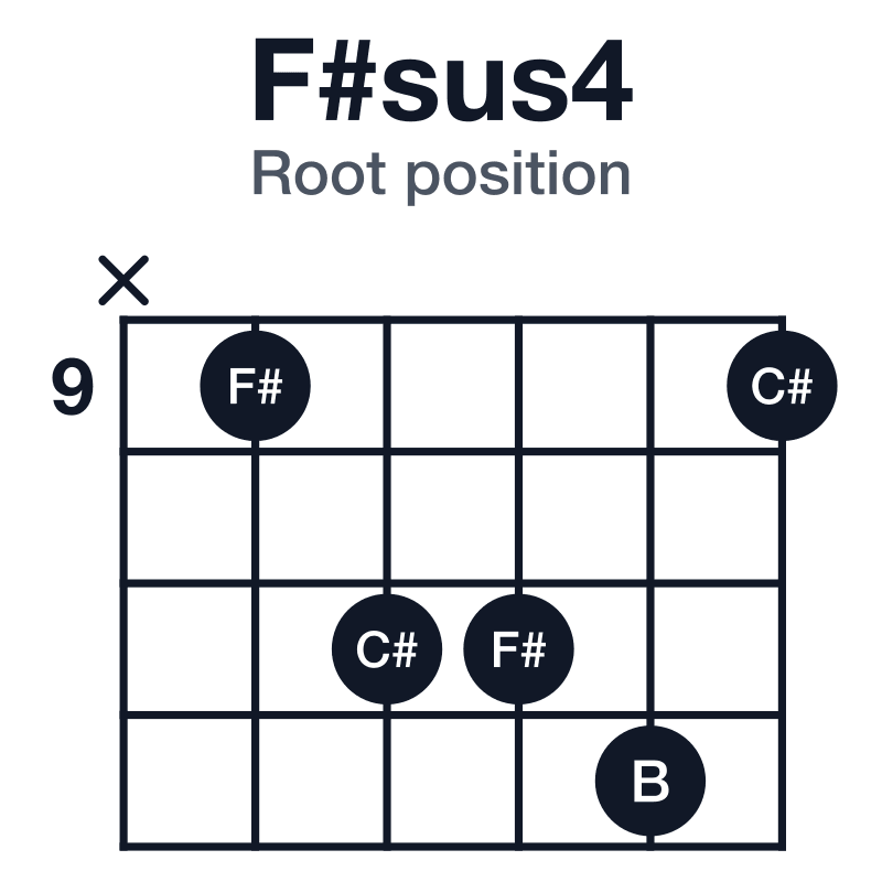 F#sus4 root position guitar chord diagram: F#, B, C#, played x-9-11-11-12-9