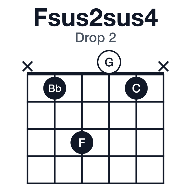Fsus2sus4 drop 2 guitar chord diagram: F, G, Bb, C, played x1301x