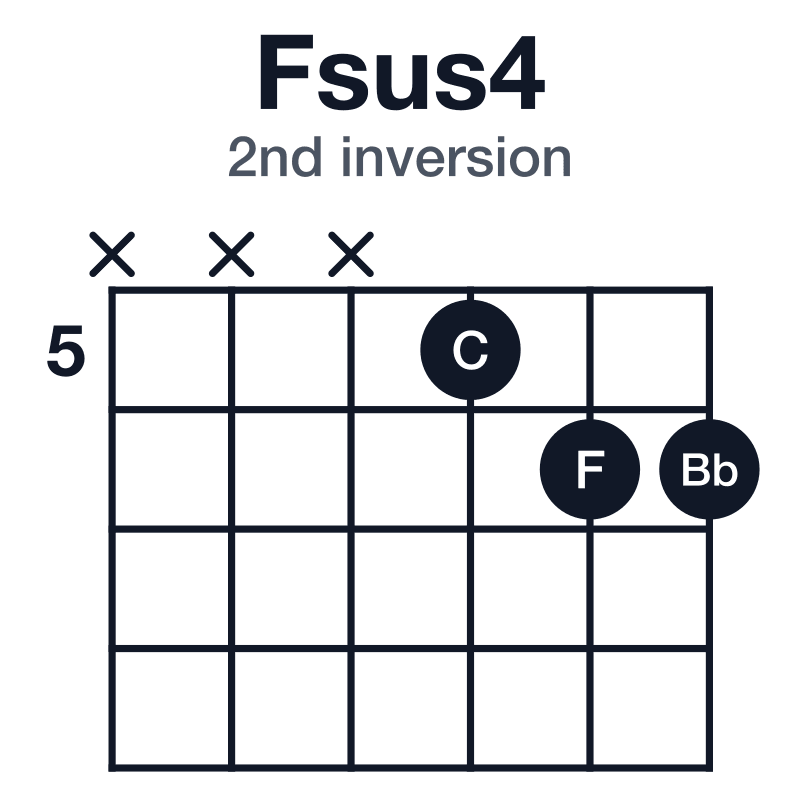 Fsus4 2nd inversion guitar chord diagram: F, Bb, C, played xxx566