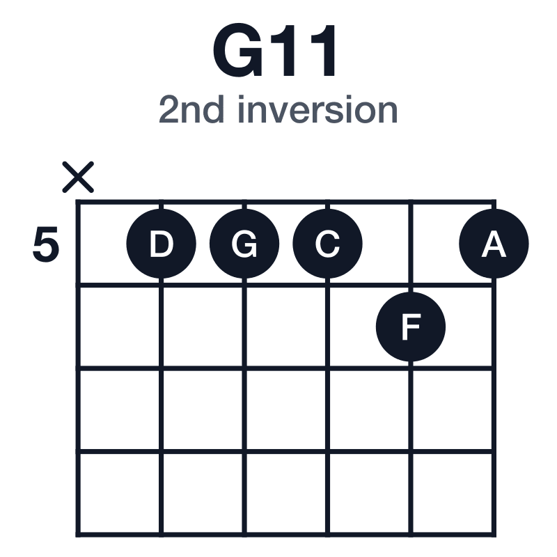 G11 2nd inversion guitar chord diagram: G, D, F, A, C, played x55565
