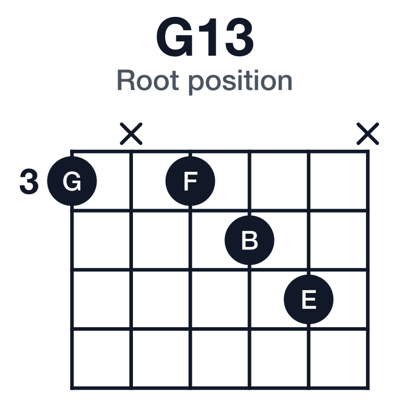 G13 root position guitar chord diagram: G, B, D, F, A, E, played 3x345x