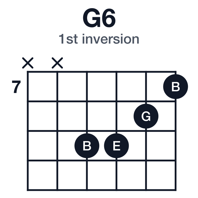 G6 1st inversion guitar chord diagram: G, B, D, E, played xx9987