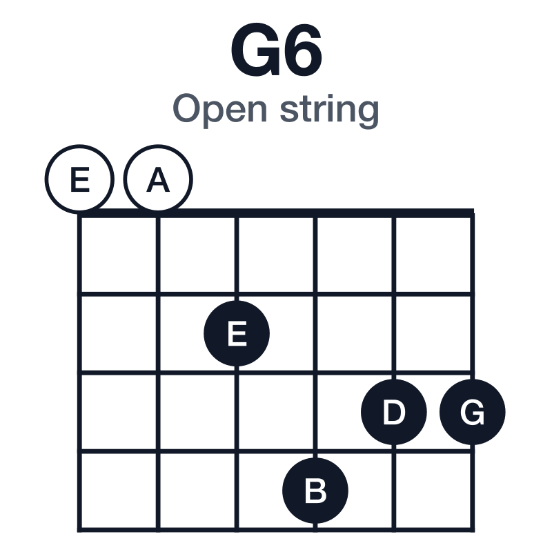 G6 open string guitar chord diagram: G, B, D, E, played 002433