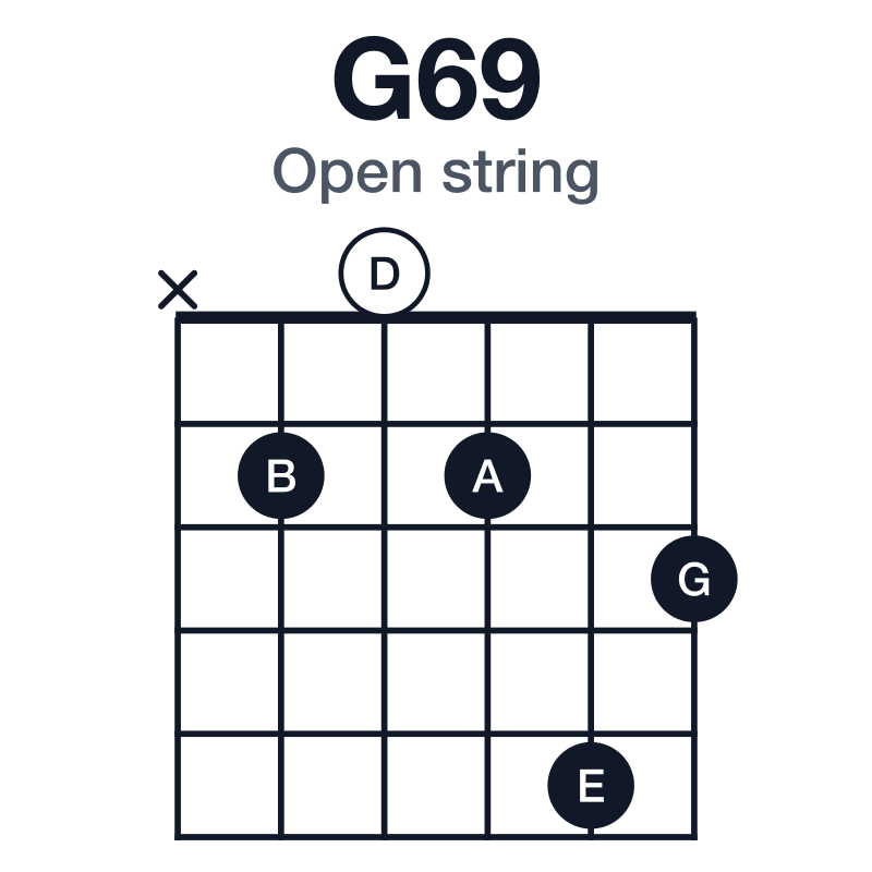 G69 open string guitar chord diagram: G, B, D, E, A, played x20253