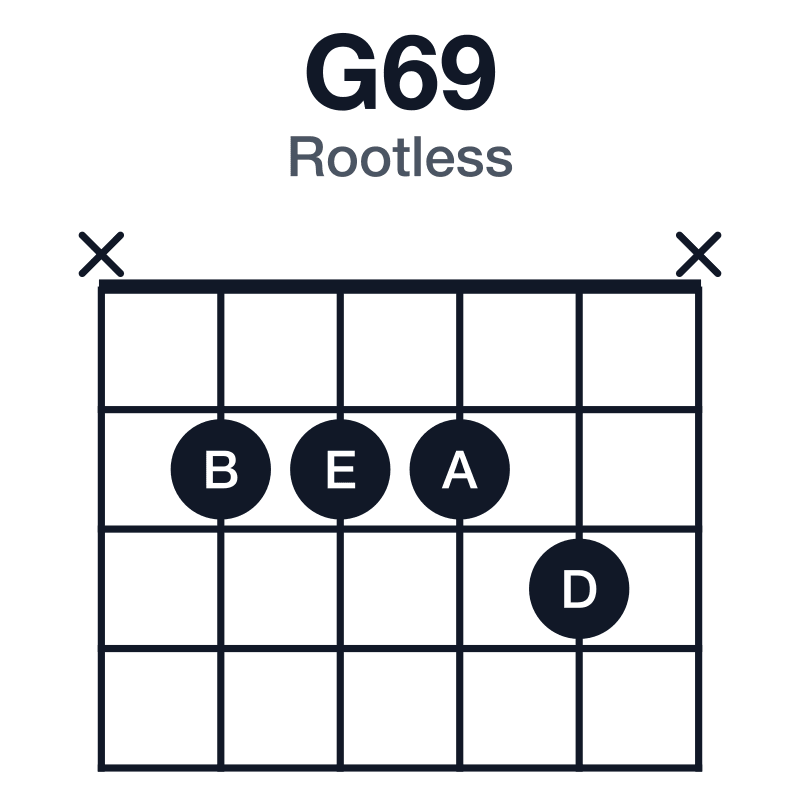 G69 rootless guitar chord diagram: G, B, D, E, A, played x2223x