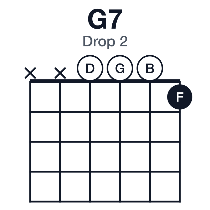 G7 drop 2 guitar chord diagram: G, B, D, F, played xx0001
