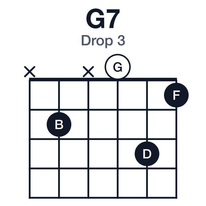 G7 drop 3 guitar chord diagram: G, B, D, F, played x2x031