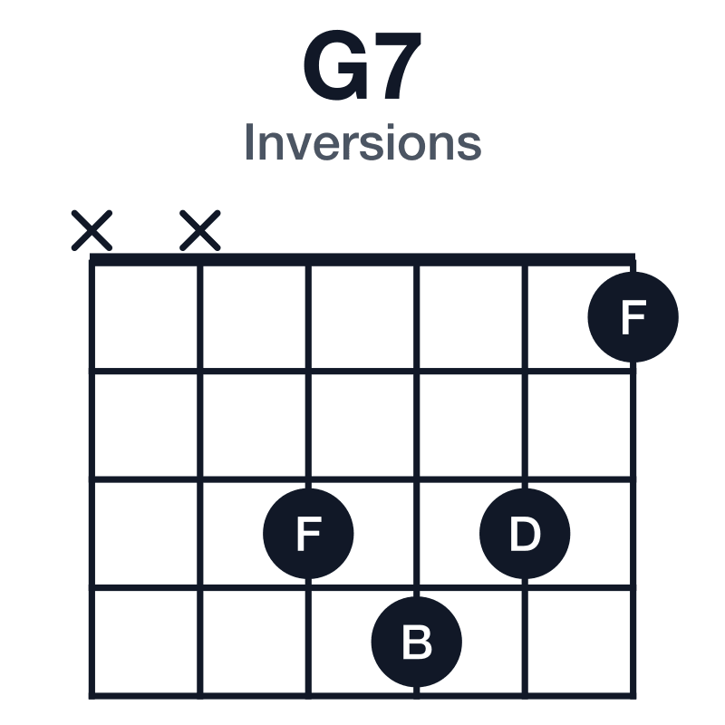 G7 inversions guitar chord diagram: G, B, D, F, played xx3431