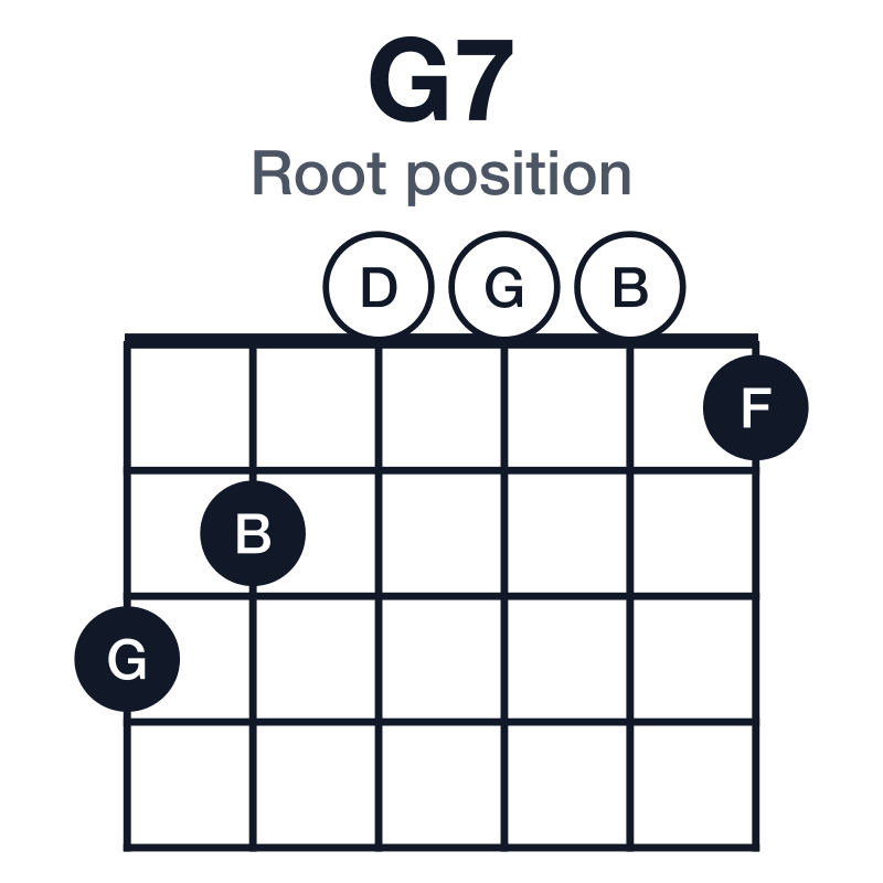 G7 root position guitar chord diagram: G, B, D, F, played 320001