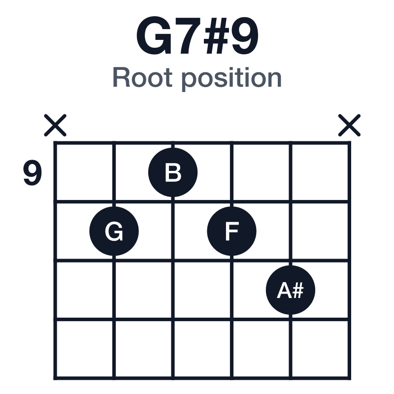 G7#9 root position guitar chord diagram: G, B, D, F, A#, played x-10-9-10-11-x