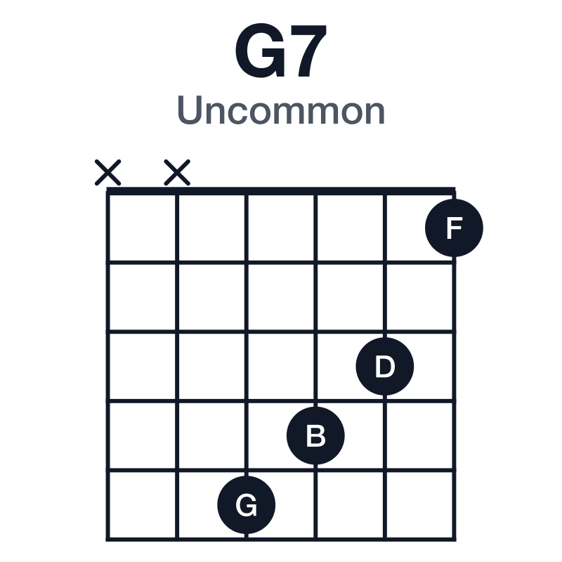 G7 uncommon guitar chord diagram: G, B, D, F, played xx5431