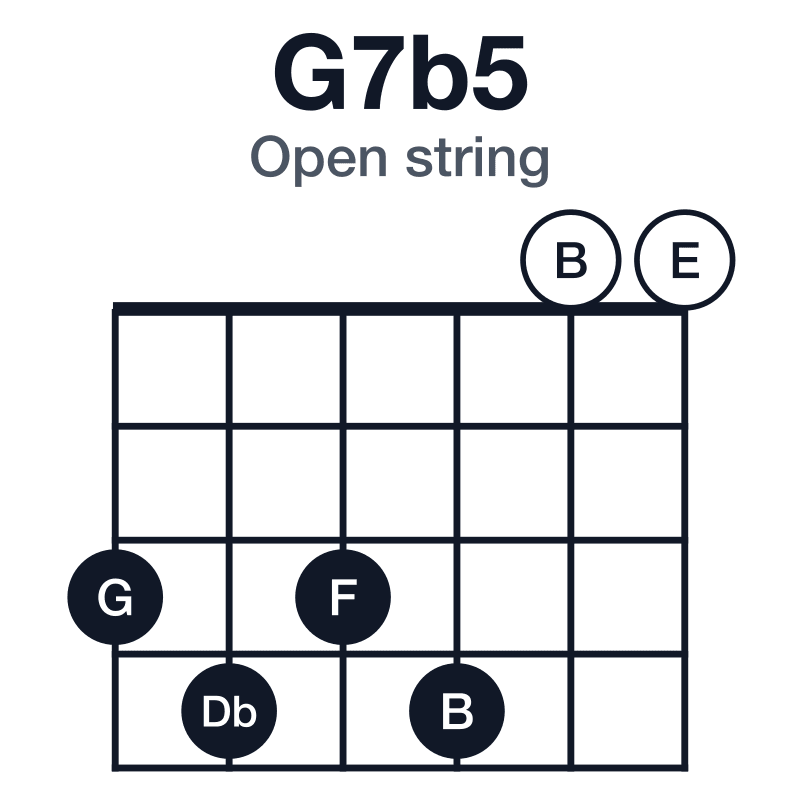 G7b5 open string guitar chord diagram: G, B, Db, F, played 343400