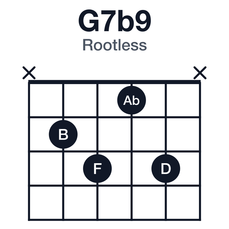 G7b9 rootless guitar chord diagram: G, B, D, F, Ab, played x2313x