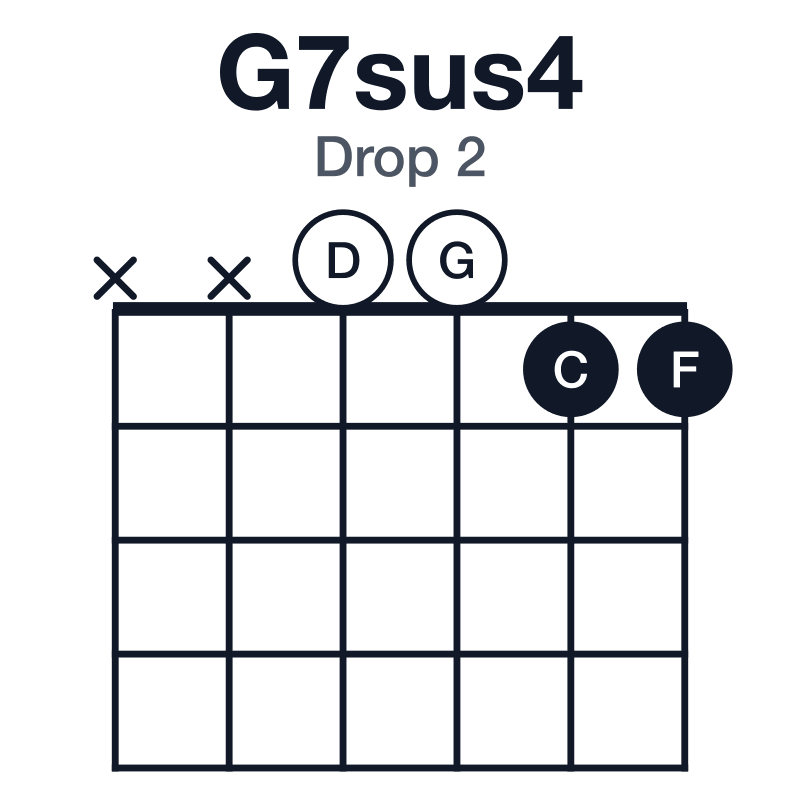 G7sus4 drop 2 guitar chord diagram: G, C, D, F, played xx0011