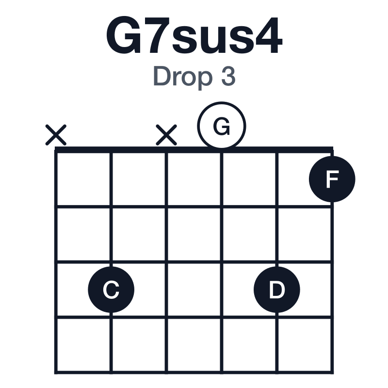 G7sus4 drop 3 guitar chord diagram: G, C, D, F, played x3x031