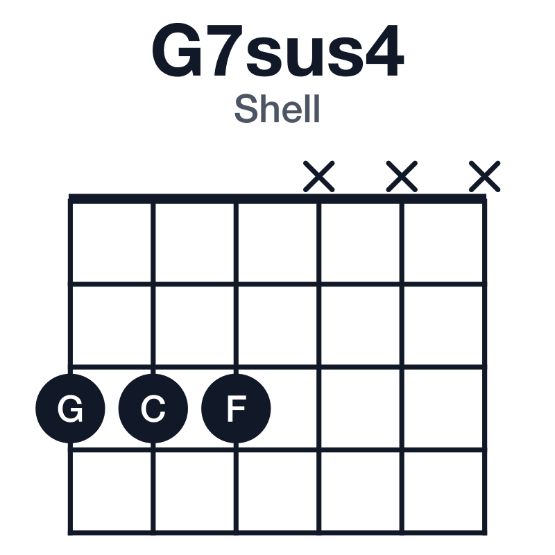 G7sus4 shell guitar chord diagram: G, C, D, F, played 333xxx