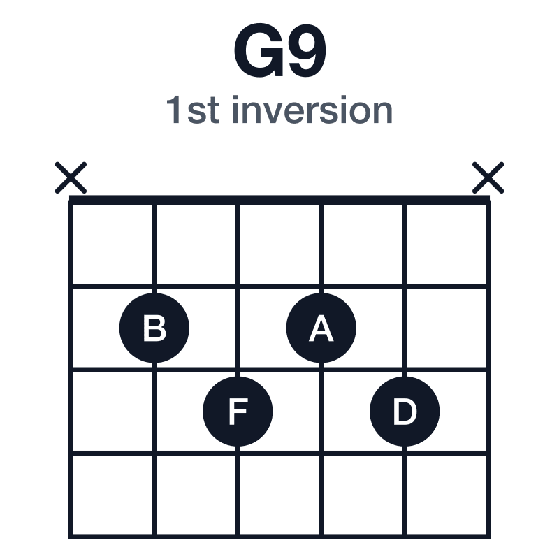 G9 1st inversion guitar chord diagram: G, B, D, F, A, played x2323x