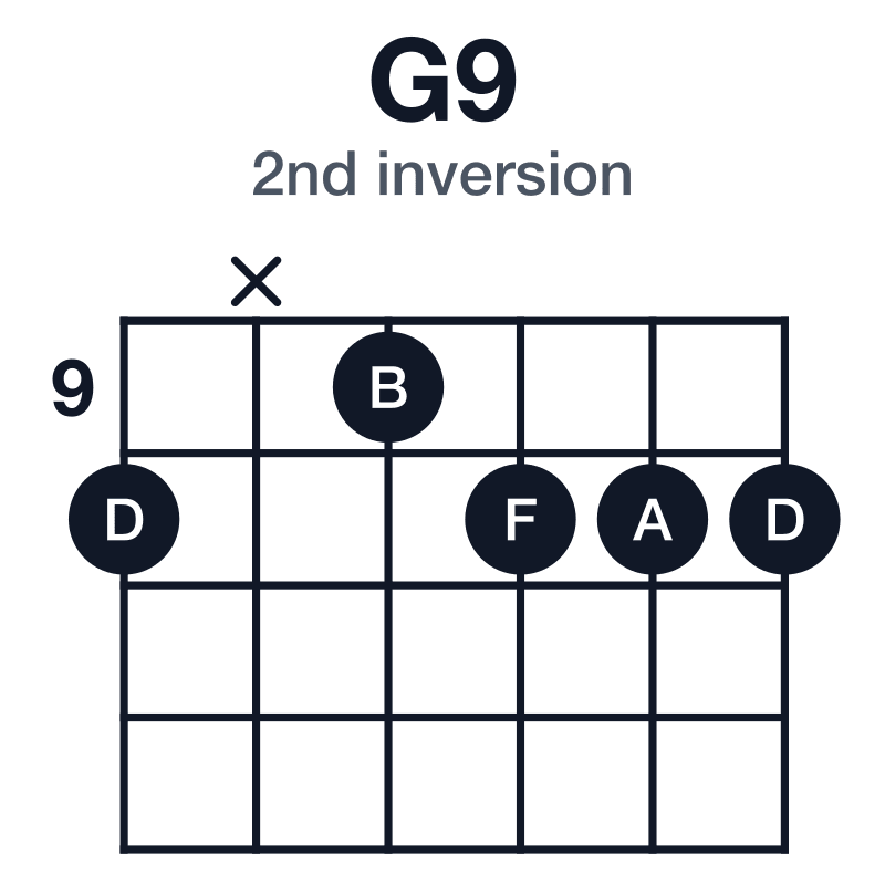 G9 2nd inversion guitar chord diagram: G, B, D, F, A, played 10-x-9-10-10-10