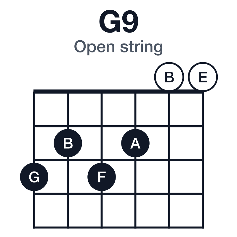 G9 open string guitar chord diagram: G, B, D, F, A, played 323200