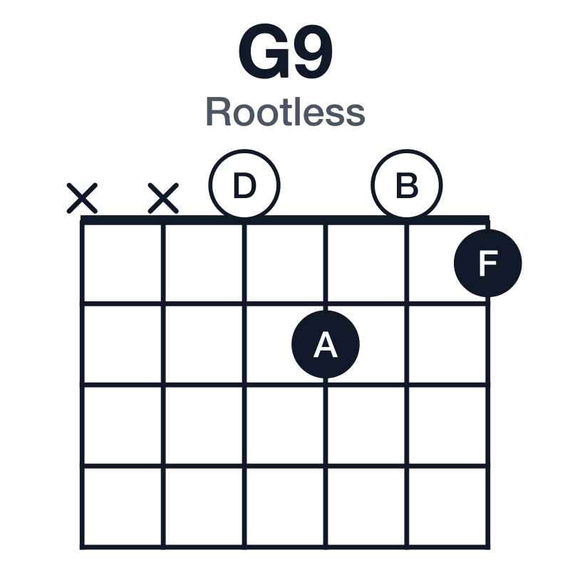 G9 rootless guitar chord diagram: G, B, D, F, A, played xx0201