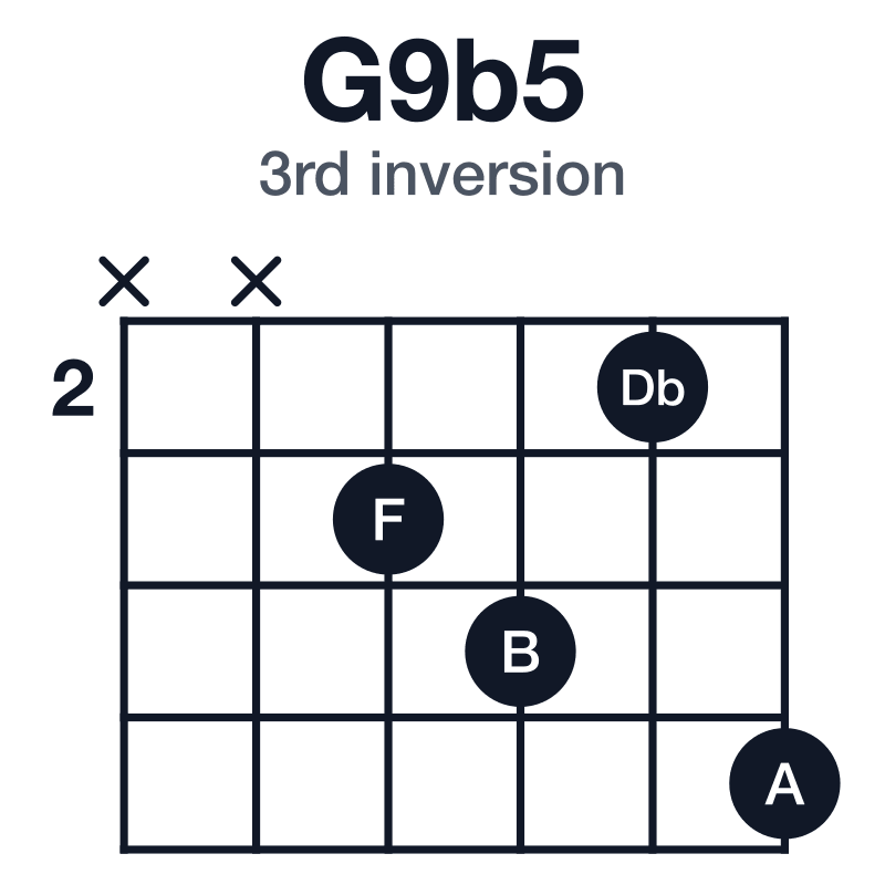 G9b5 3rd inversion guitar chord diagram: G, B, Db, F, A, played xx3425