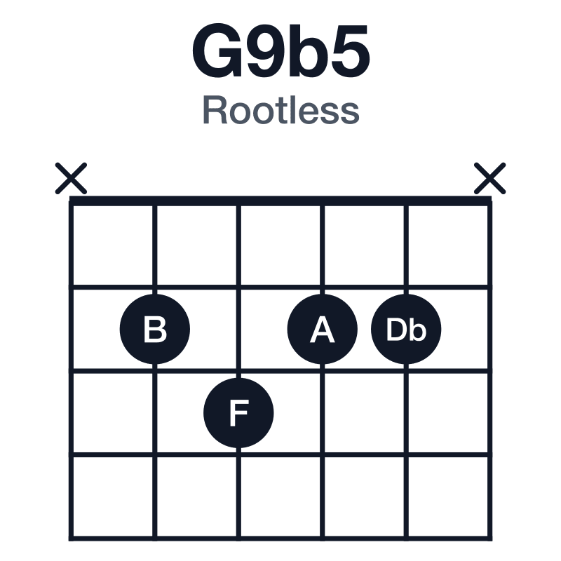 G9b5 rootless guitar chord diagram: G, B, Db, F, A, played x2322x