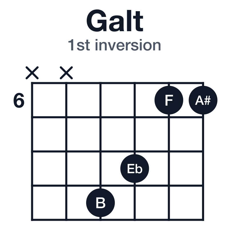 Galt 1st inversion guitar chord diagram: G, B, F, A#, Eb, played xx9866