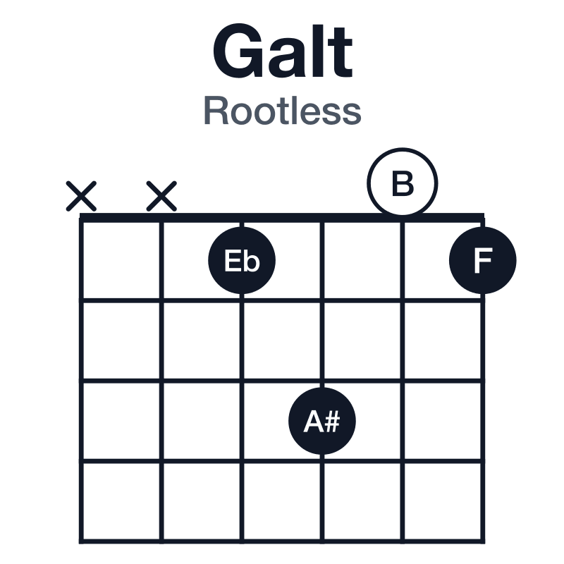 Galt rootless guitar chord diagram: G, B, F, A#, Eb, played xx1301