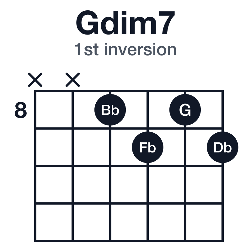 Gdim7 1st inversion guitar chord diagram: G, Bb, Db, Fb, played xx8989