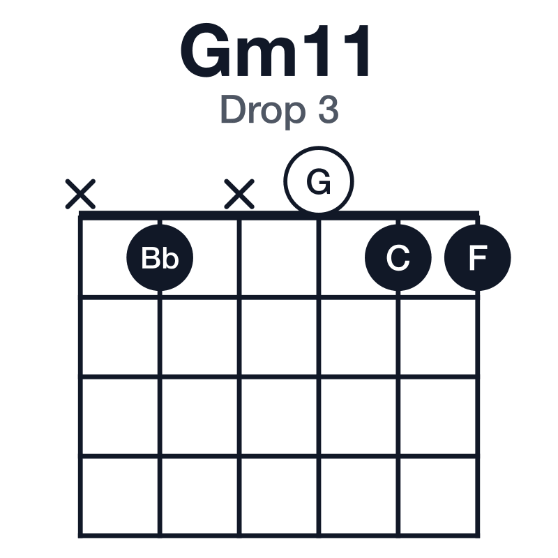 Gm11 drop 3 guitar chord diagram: G, Bb, D, F, A, C, played x1x011